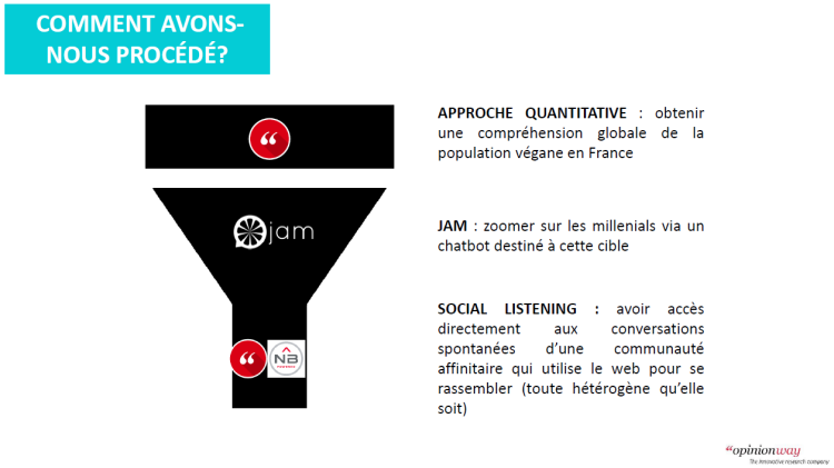 Opinion Way détaille les questions liées au véganisme avec un volet quanti, du social listening et des conversations via chatbot