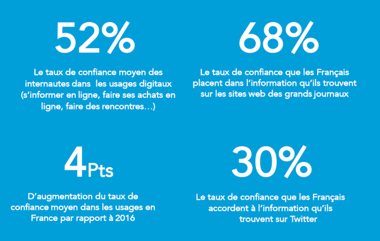 52% des internautes font confiance à Internet et aux réseaux sociaux en France d’après l’agence Jin et OpinionWay