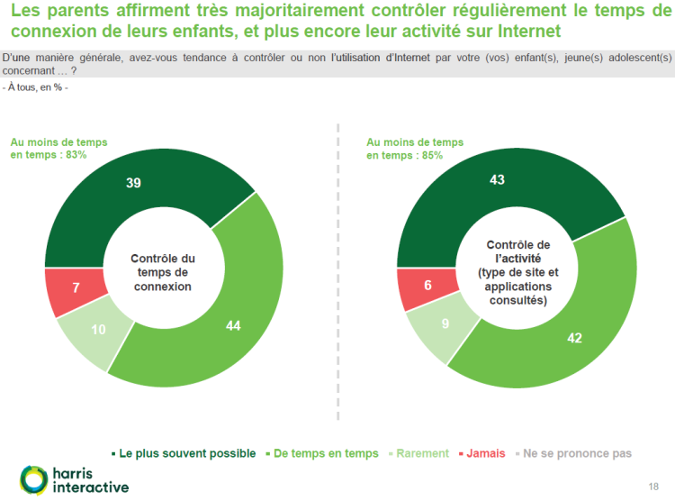 Infographie : l’attitude des parents d’enfants et de jeunes adolescents vis-à-vis de l’accès à Internet par la Fédération Française des Télécoms avec Harris Interactive