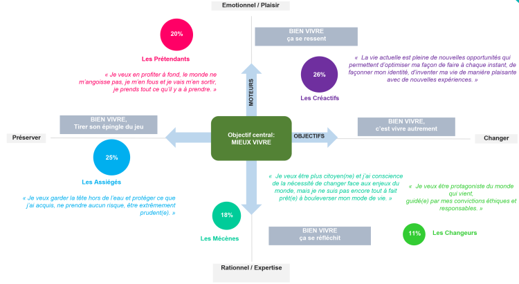 5 types de nouveaux consommateurs identifiés dans l’Observatoire E.Leclerc des Nouvelles Consommations