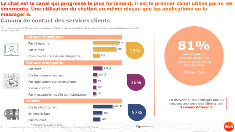 Infographie : la montée en puissance des canaux émergents dans la relation client mesurée par BVA