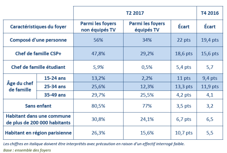 CSP+, Parisiens et personnes seules ont tendance à moins s’équiper en télévision d’après le CSA