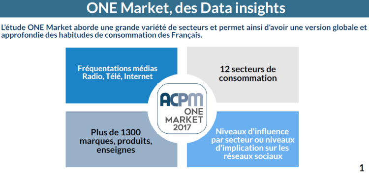 Infographie : quelques tendances de consommation illustrées par la dernière édition de l’étude One Market de l’ACPM