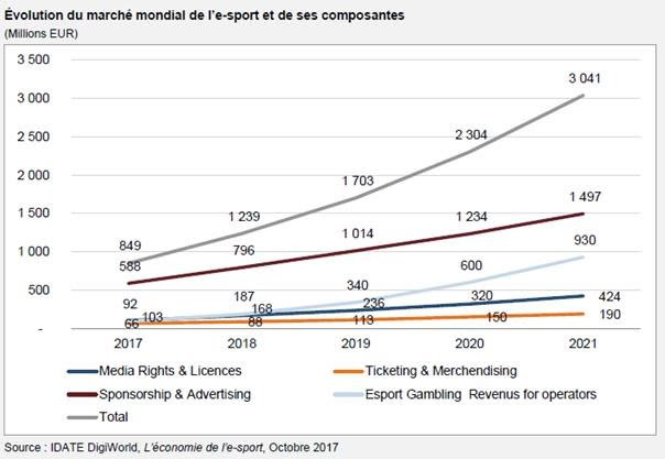 Le marché de l’eSport pourrait atteindre 3 milliards d’euros dans le monde  d’ici 2021 et dépasser les 10 milliards en 2030