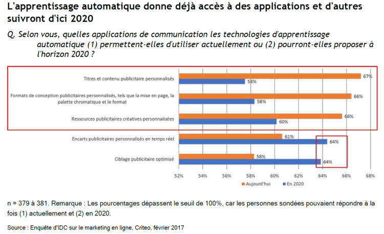 Criteo et IDC s’intéressent aux évolutions de l’automatisation de la création