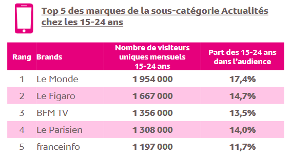 Audience Internet mobile septembre 2017 : le top 5 des marques d’actualité pour les 15-24 ans