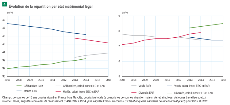 Le pourcentage de mariés dans les couples a perdu 14 points entre 1990 et 2016 d’après l’Insee