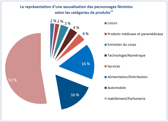 Les stéréotypes sur l’image de la femme dans la publicité télévisée persistent d’après le CSA