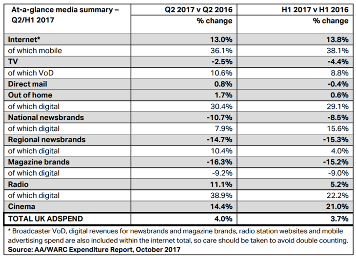 Les investissements publicitaires atteignent un niveau historiquement haut au Royaume-Uni pour le 1er semestre d’après WARC/Advertising Association