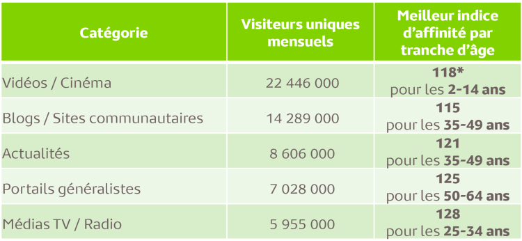 Audience vidéo ordinateur de septembre : les 25-34 ans sont la tranche d’âge la plus en affinité avec la catégorie Médias TV/Radio