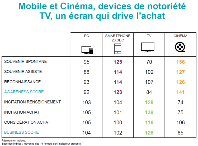 Publicis Media compare l’efficacité et la complémentarité de 19 formats vidéos dans sa dernière étude Caméleon