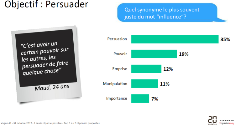 L’influence au cœur du 3ème volet de l’étude #moijeune réalisée par 20 Minutes en partenariat avec OpinionWay