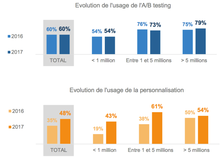 La montée en puissance de l’A/B testing et de la personnalisation web en France mesurée par Kameleoon et Converteo