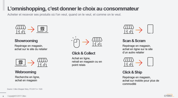 Pour l’omnishopper, le magasin est un point de contact comme un autre d’après Criteo