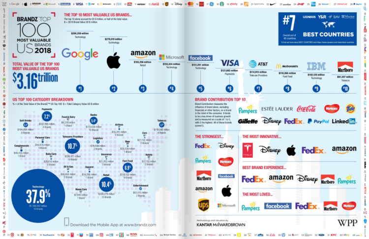 Les GAFAM occupent les 5 premières places des marques les plus valorisées aux USA d’après Kantar MillwardBrown