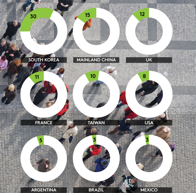 Kantar Worldpanel relève ses prévisions à 10% pour la part de l’e-commerce du secteur FMCG dans le monde en 2025