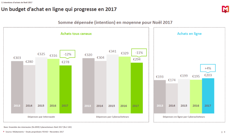 Noël 2017 : des fortes intentions d’achat en ligne amorcées par le Black Friday et le Cyber Monday déjà bien identifiées