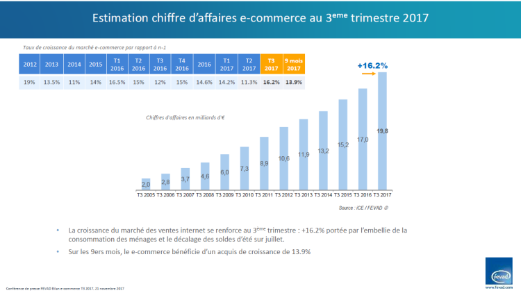 Les ventes sur Internet progressent de 16% au 3ème trimestre 2017 d’après la Fevad