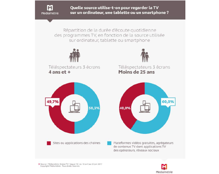 Les supports mobiles devant l’ordinateur pour les usages TV hors écran de TV