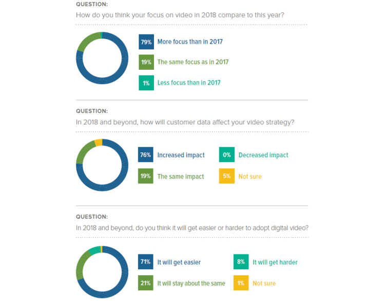 Près de 80% des marketeurs américains vont intensifier leurs investissements vidéo en 2018 en privilégiant Facebook et YouTube