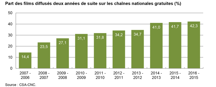 Le cinéma à la TV : à l’exception d’Arte, moins d’offre, moins de nouveautés, plus de rediffusions