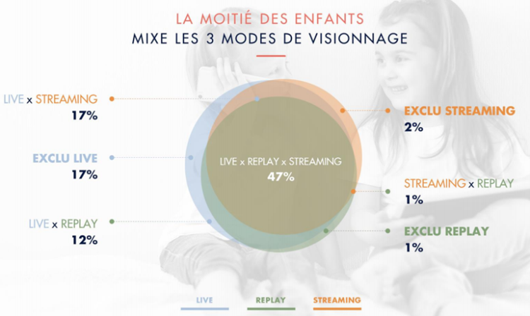 Ecoute TV des 4-14 ans : derrière le live, le replay passe derrière le streaming dans les pratiques mais fait 2 fois plus de durée d’écoute que le streaming selon une étude de Lagardère Publicité