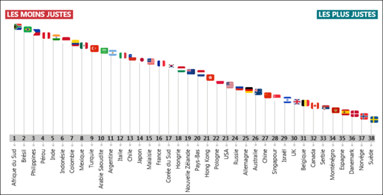 L’omniprésence des smartphones et de Facebook surestimée dans le monde d’après Ipsos