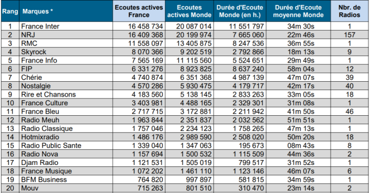 Diffusion des radios digitales de novembre : France Inter prend la place de première marque à NRJ