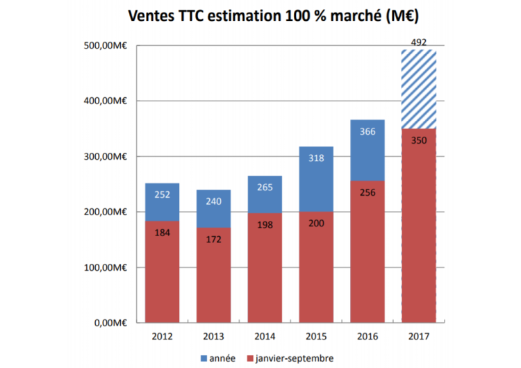 +37% de progression pour le marché de la VOD boosté par la vidéo par abonnement et Netflix