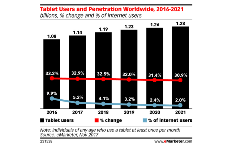 La pénétration de la tablette en baisse d’après eMarketer