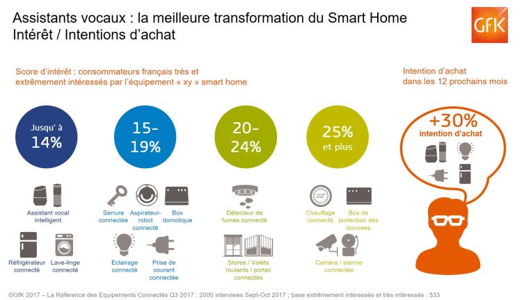 Les assistants vocaux attirent les consommateurs d’après GfK