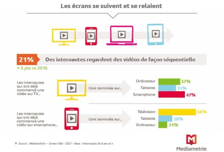 Le visionnage séquentiel de vidéos sur plusieurs écrans concerne plus d’un internaute sur cinq d’après Médiamétrie