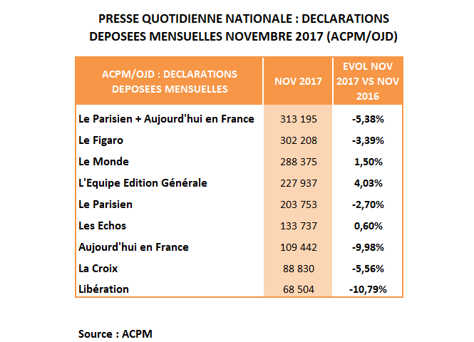 Diffusion PQN novembre : L’Equipe, plus forte progression du mois