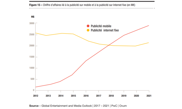 La publicité sur mobile va dépasser la publicité sur internet fixe en 2018 d’après PwC