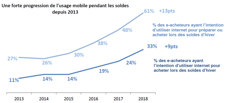 Plus de 80% des e-acheteurs de 18-34 ans privilégient le smartphone pour ces soldes d’hiver d’après la Fevad et l’institut CSA