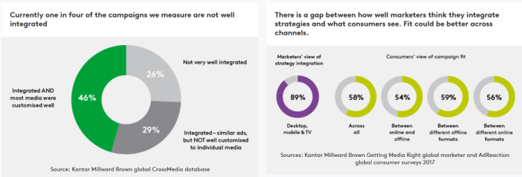 5 recommandations de Kantar Millward Brown pour améliorer l’intégration des campagnes