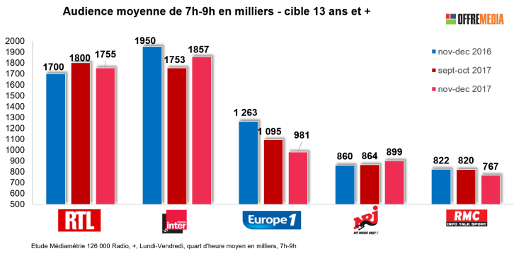 Focus matinales radio : France Inter reprend la première place du 7h-9h. NRJ proche d’Europe 1