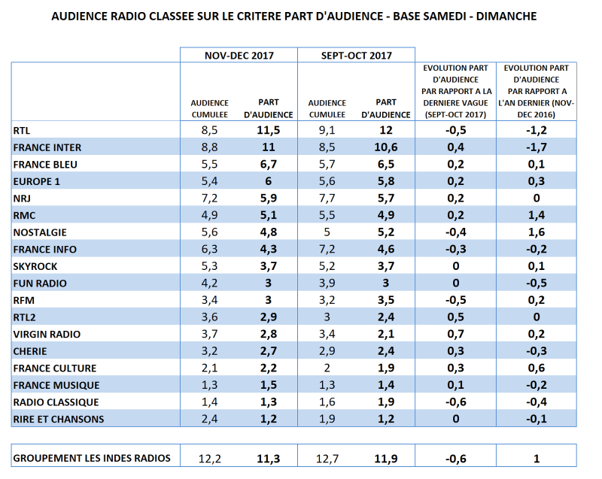 Audience radio septembre-octobre en part d’audience le samedi-dimanche : RTL  leader en baisse, fortes progressions de RMC et Nostalgie