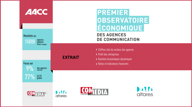 La profitabilité des agences en baisse constante d’après le premier Observatoire Economique des Agences de Communication de l’AACC