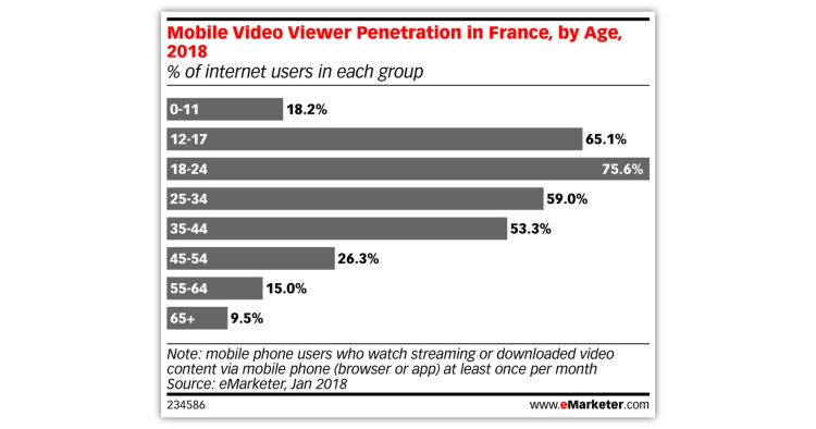 75,6% des 15-24 ans sont régulièrement devant des vidéos sur mobile d’après eMarketer