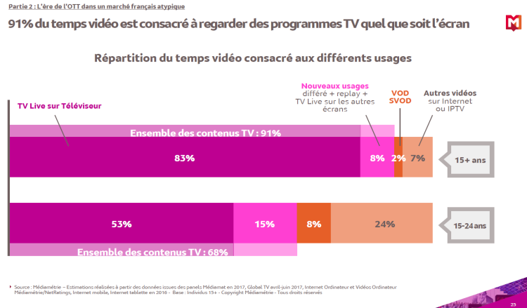 Les 15-24 ans consacrent la moitié de leur temps vidéo à la TV en live sur écran de TV d’après Médiamétrie