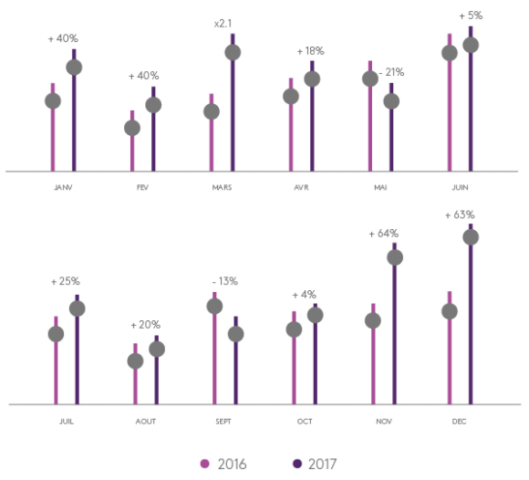 Derrière la distribution, percée des télécoms en audio digital en 2017 d’après Kantar Media