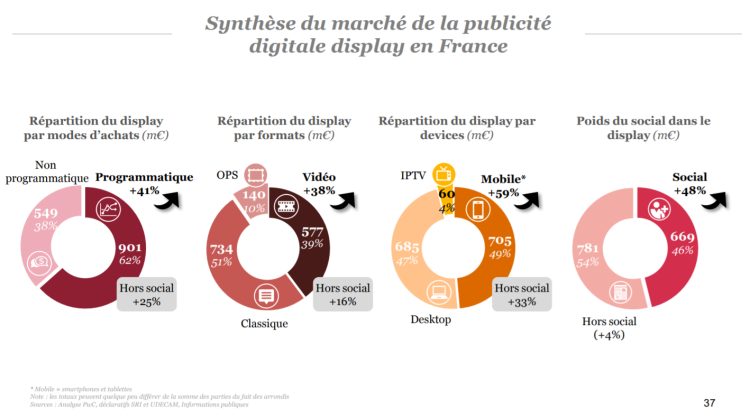 Epub : le social dicte sa loi sur la croissance du display de +20% en France en 2017  d’après le dernier Observatoire du SRI