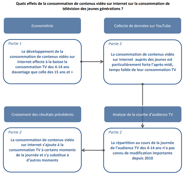 Le CSA publie une étude économétrique qui calcule les effets de la consommation de la vidéo en ligne sur la TV chez les jeunes