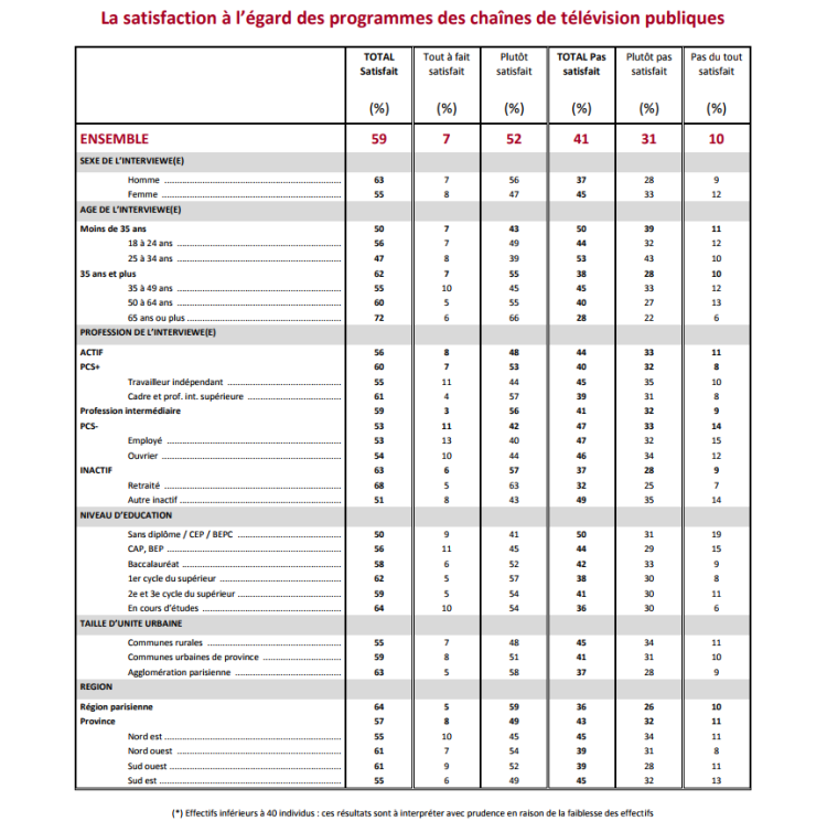 Les hommes, + de 65 ans, CSP+ et Parisiens sont les plus satisfaits des programmes de France Télévisions d’après l’Ifop