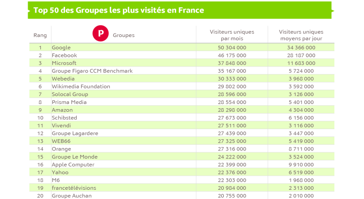 Médiamétrie publie les premiers résultats de l’audience Internet 3 écrans issus d’un panel unique