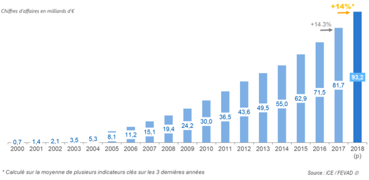 ECommerce : +10Md€ et +14,3% de progression en 2017 vs 2016