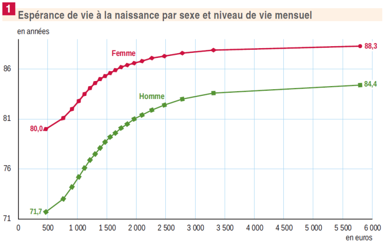 L’espérance de vie par niveau de vie : 13 ans d’écart entre les plus aisés et les plus modestes chez les hommes