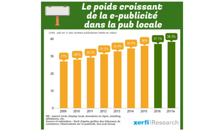 L’ePub pèserait 38,3% du marché de la publicité locale d’après Xerfi