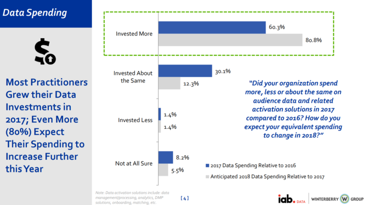 Les investissements des marketers et publishers dans la data continuent d’accélérer d’après une étude IAB-Winterberry Group aux USA